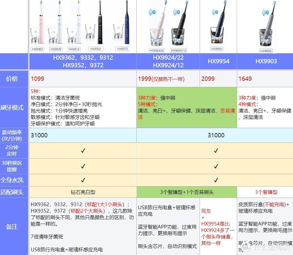 脱发还没植，看牙先“破产”，电动牙刷挑选的血泪经验分享