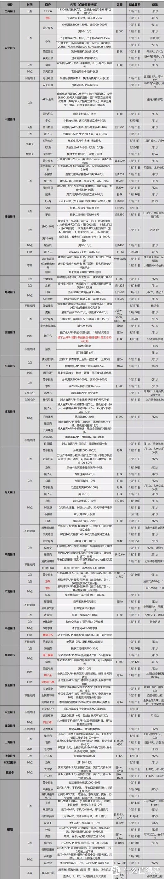 10.27各大银行活动分享，好用关注推荐