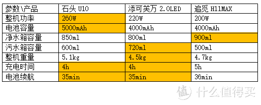 洗地机关注的点在哪里，三机横评告诉你—石头，添可，追觅