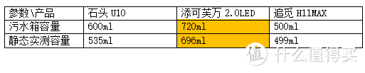 洗地机关注的点在哪里，三机横评告诉你—石头，添可，追觅