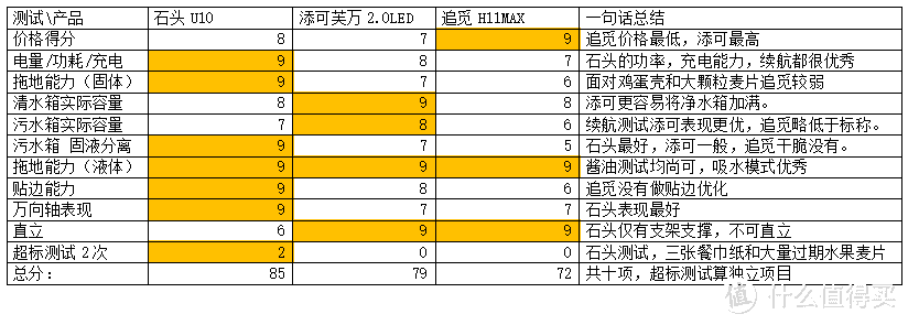 洗地机关注的点在哪里，三机横评告诉你—石头，添可，追觅