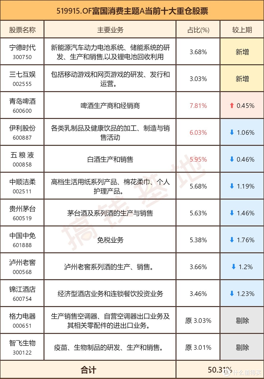 富国消费主题混合：消费主题却买新能源，让基金表现可圈可点！