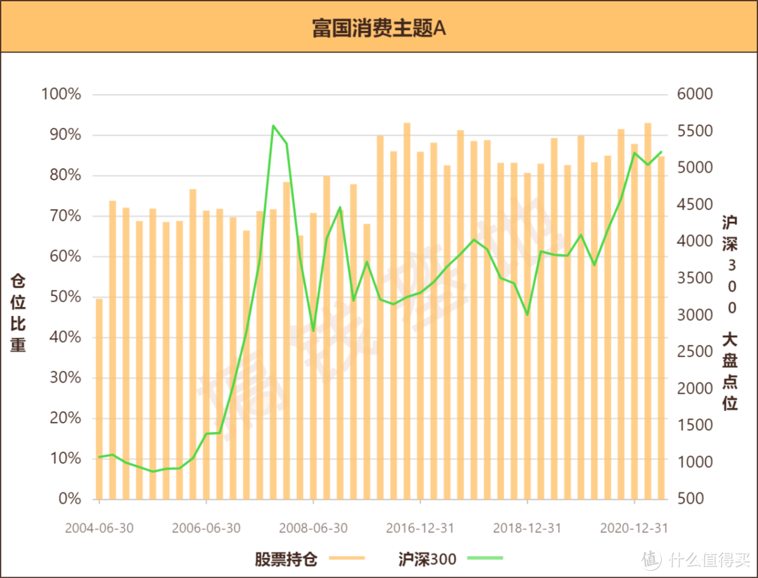 富国消费主题混合：消费主题却买新能源，让基金表现可圈可点！