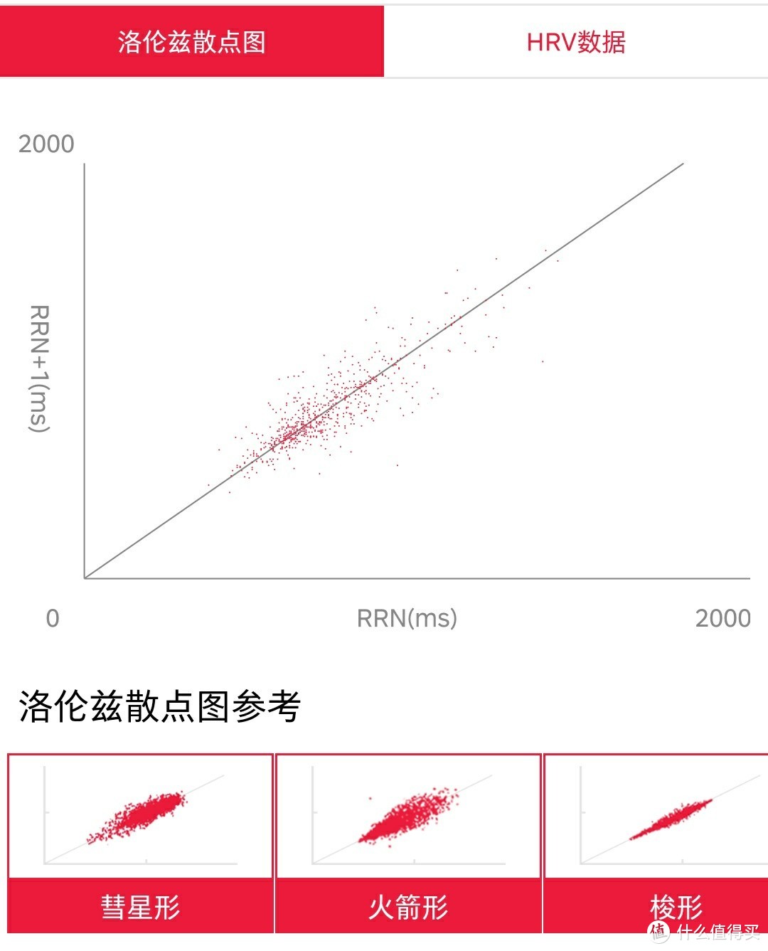 洛伦兹散点图可以清晰辨别心脏状况,各类异常可以提前预防