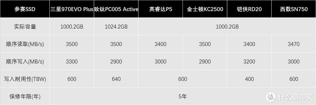 SSD耐力赛：六块原厂SSD同场竞技