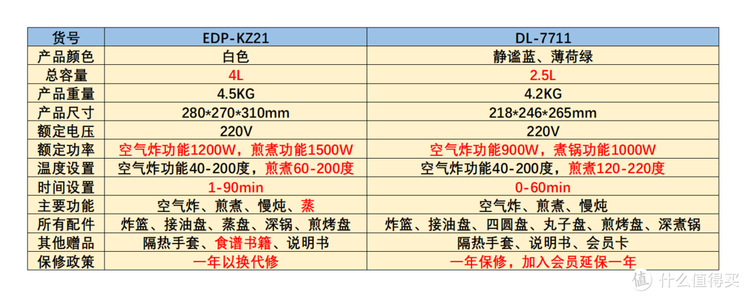 空气炸锅全方面横评对比，教你如何正确选购空气炸锅