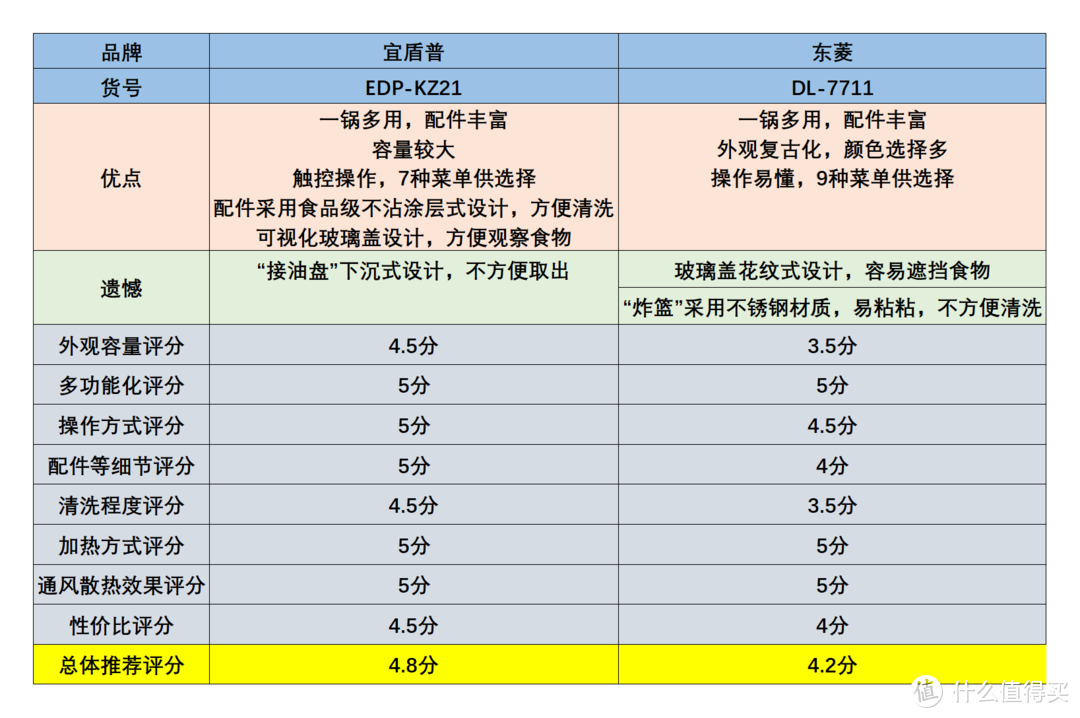 空气炸锅全方面横评对比，教你如何正确选购空气炸锅