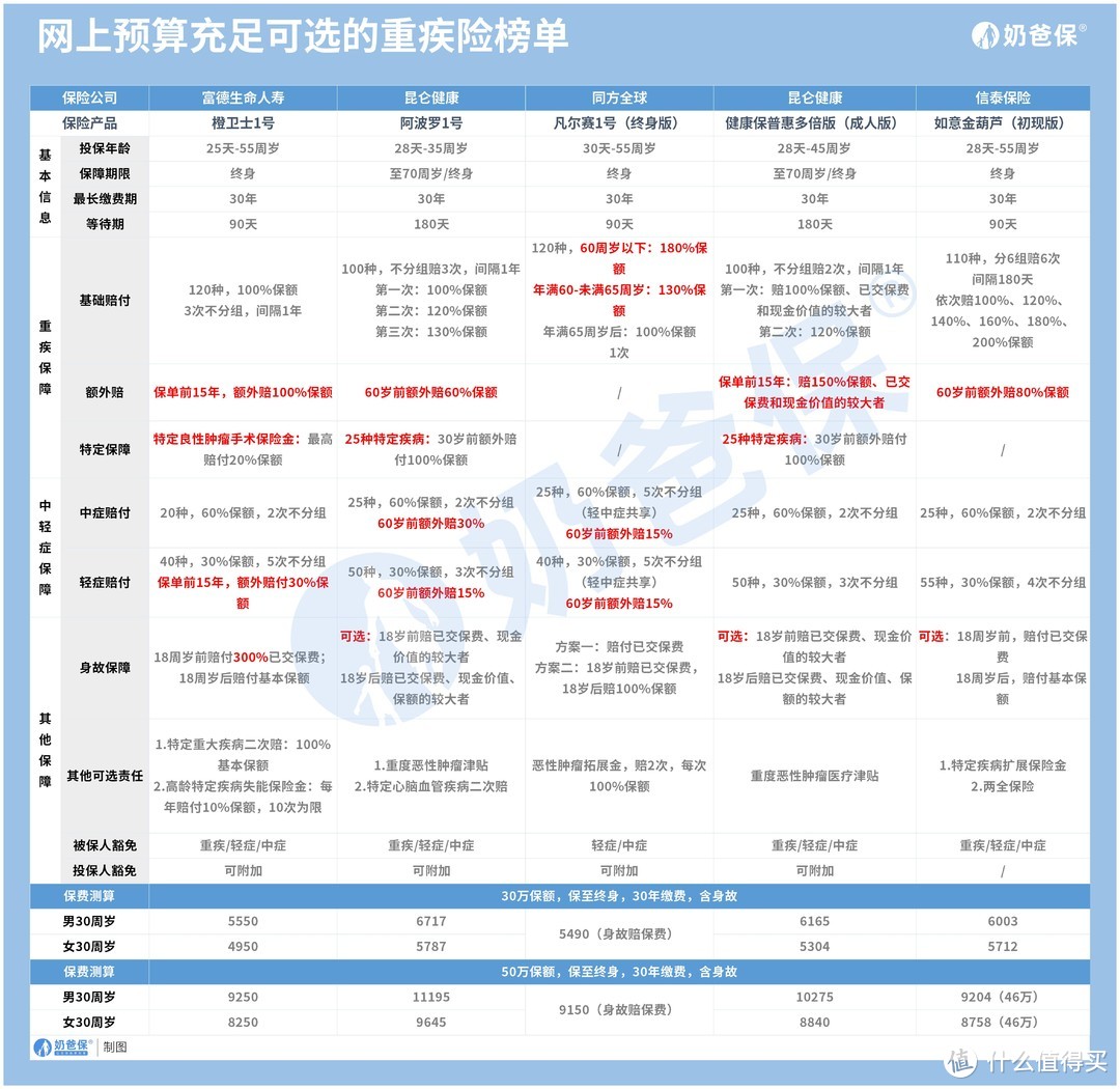 买重疾险的最佳年龄是什么？应该怎么挑选？