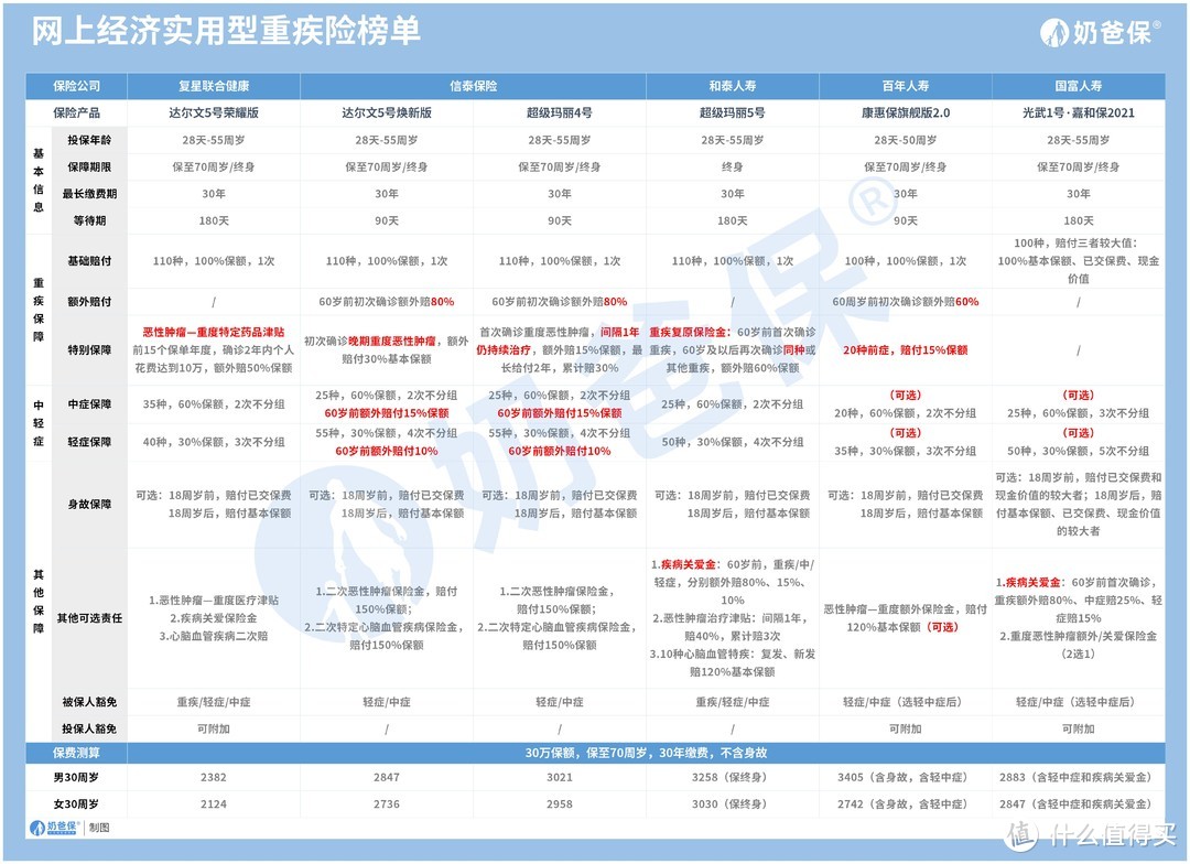 买重疾险的最佳年龄是什么？应该怎么挑选？