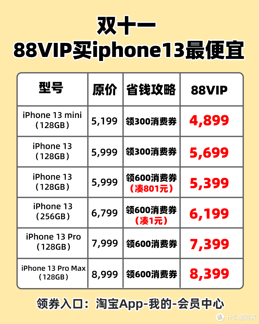 这波优惠太诱惑，天猫双十一iPhone最高直接减600元