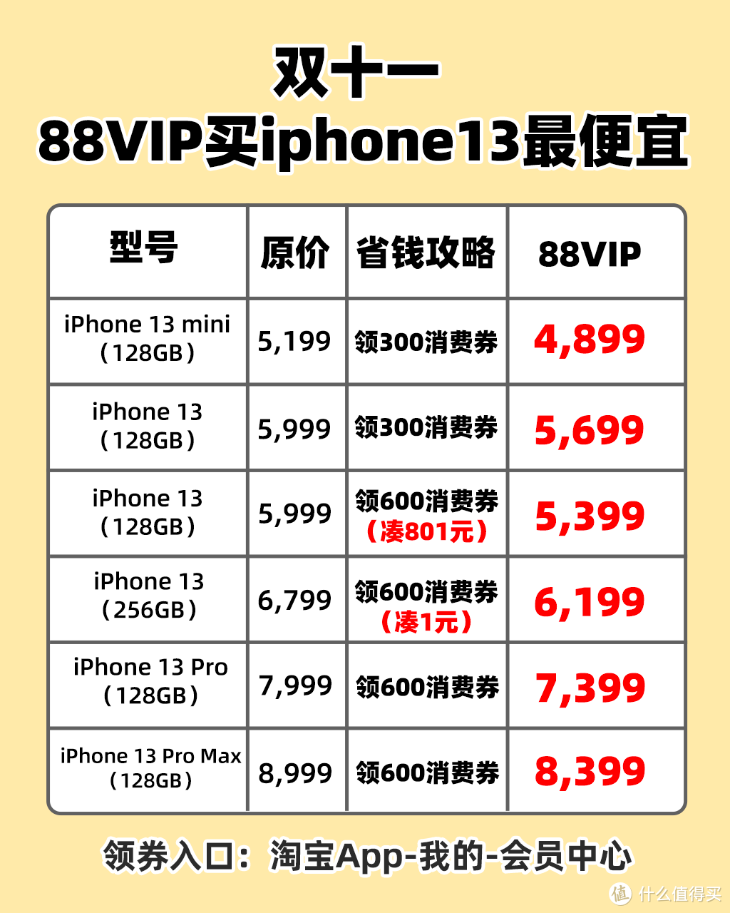 最全88VIP攻略：88块钱开88VIP，买iPhone13直接减600！附限时提升淘气值方法