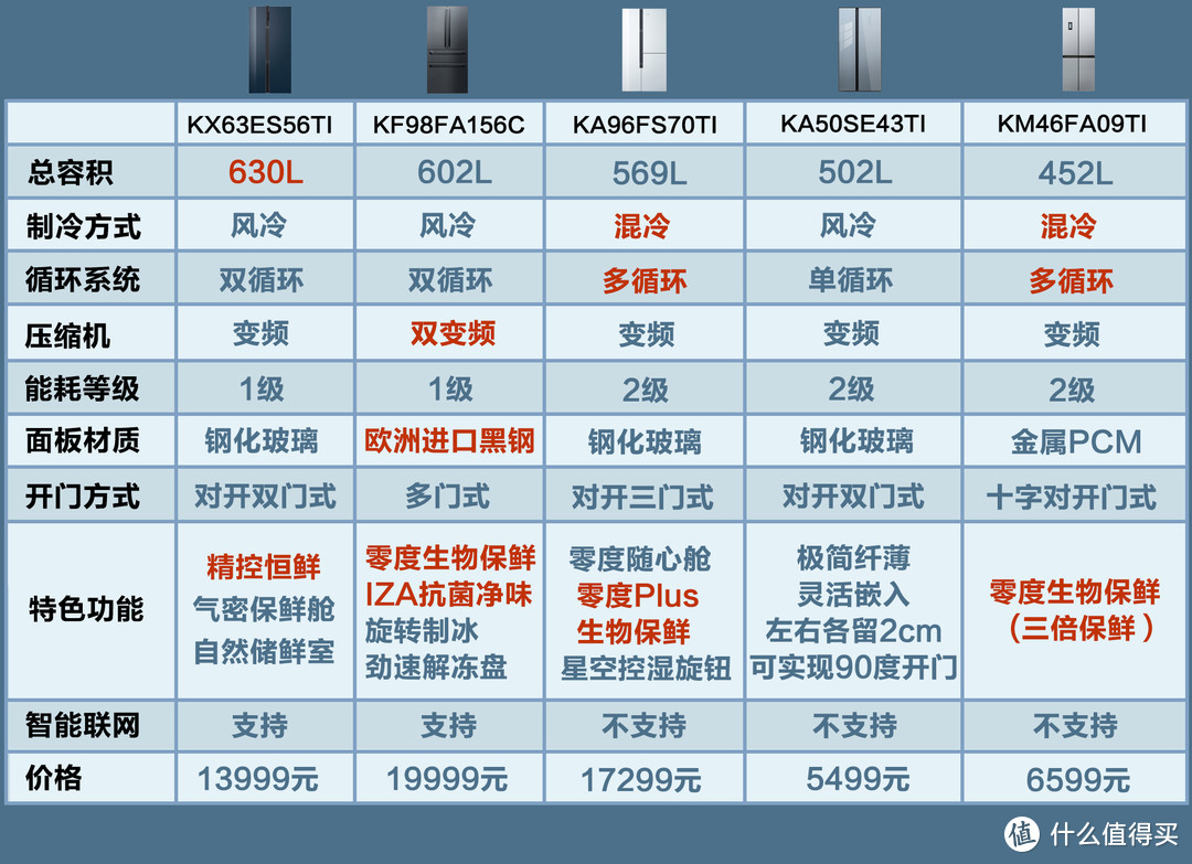 2021年西门子冰箱最全选购攻略，附高性价比型号推荐，双11必看！