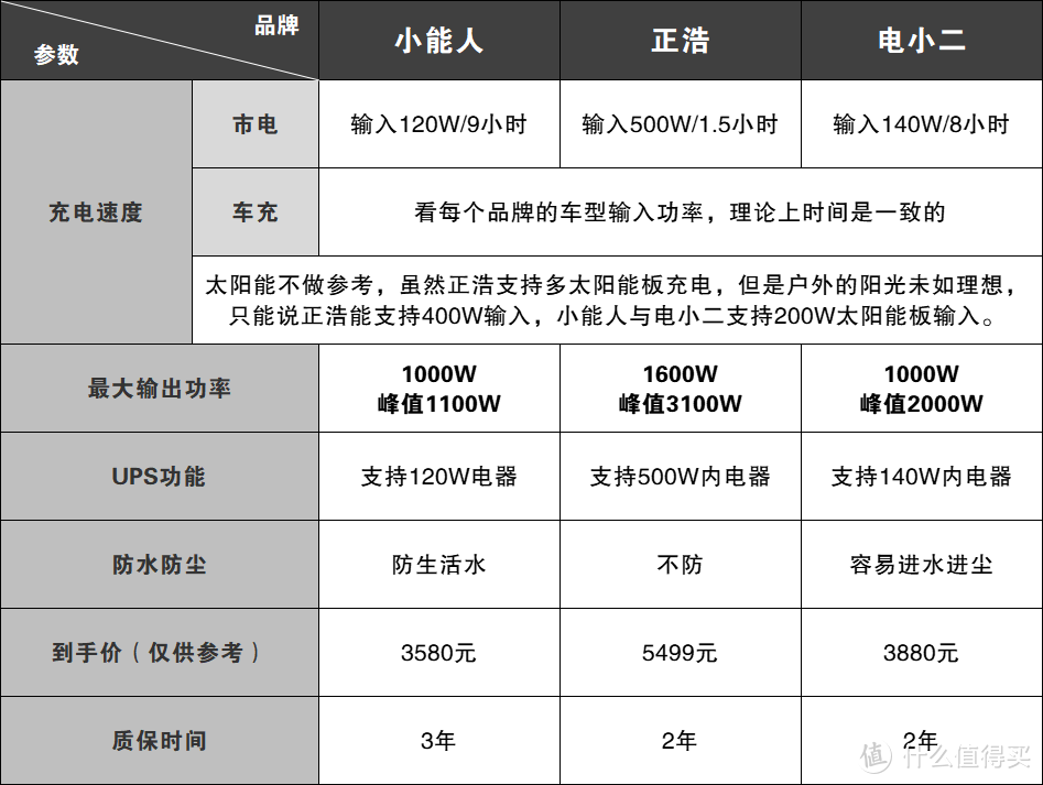 1000W(1度电)另类测评，你该怎么选择户外电源！（上）