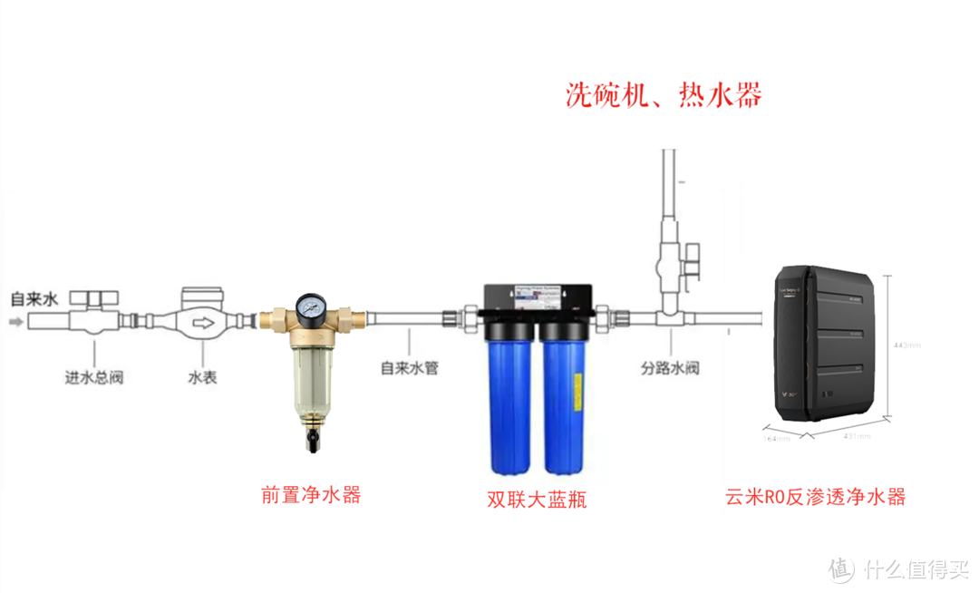 大通量+出水快+全屋净水！科普+实战，组合打造高性价比用水系统