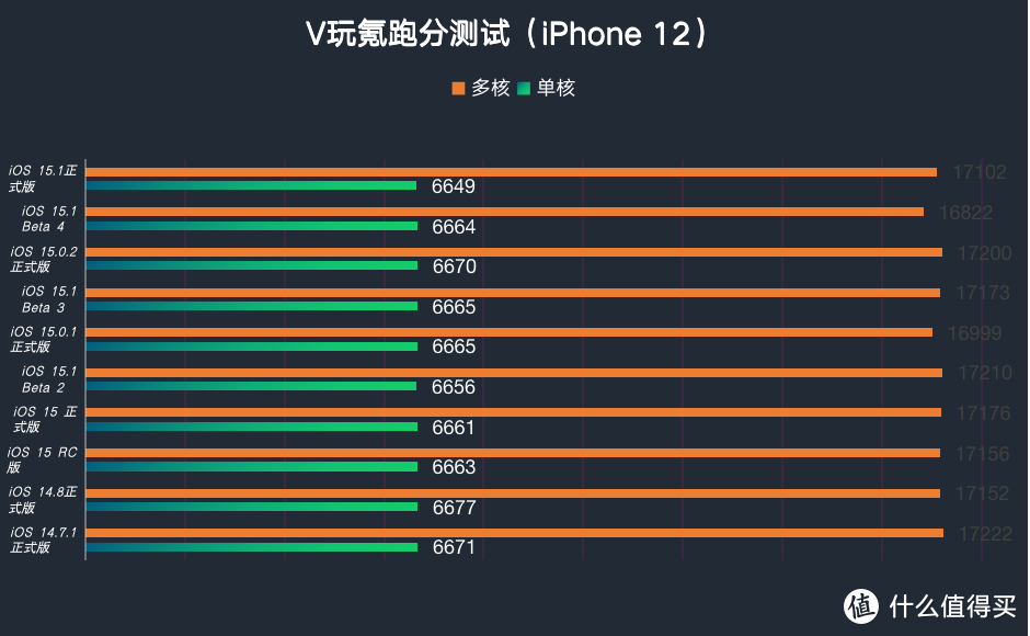 苹果iOS 15.1正式版体验：新增同播共享等功能，续航依旧稳定