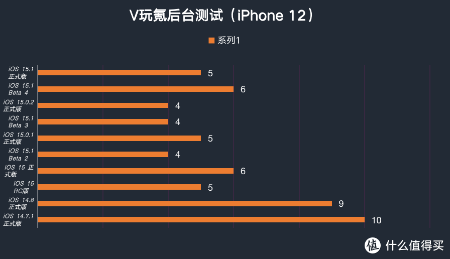 苹果iOS 15.1正式版体验：新增同播共享等功能，续航依旧稳定