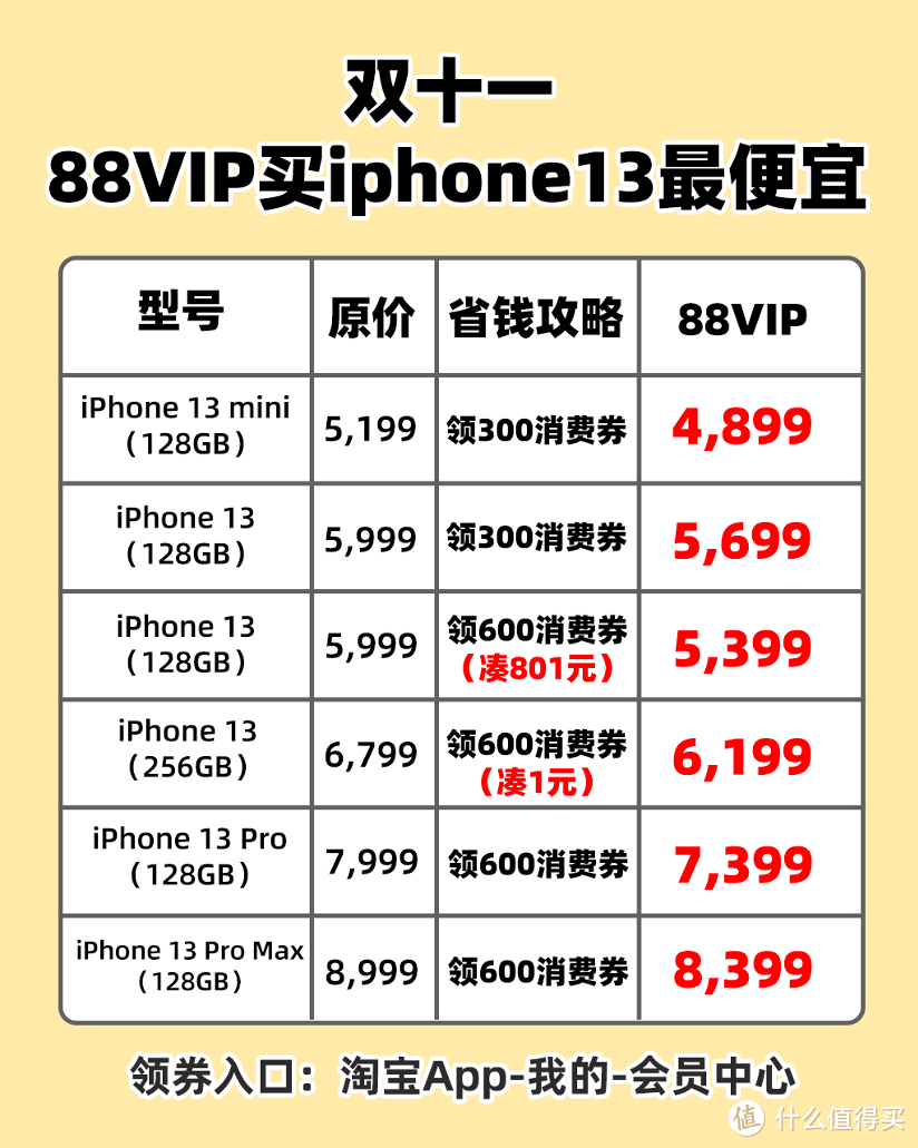 ​天猫双11手机怎么选？88VIP买iPhone 13便宜600元！