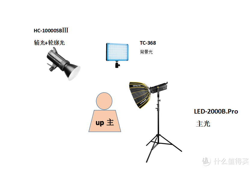 自媒体灯光选择——up主单人出镜布光方案推荐