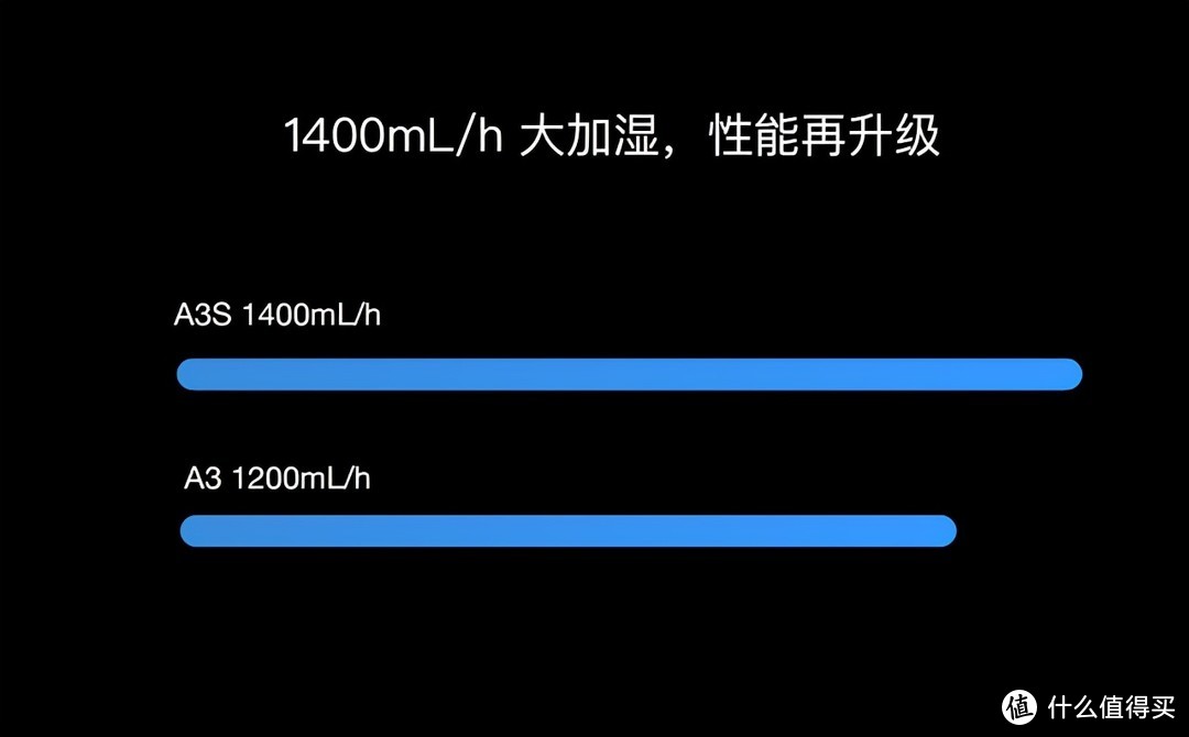 供暖将至！1400mlh加湿量+负离子+紫外杀菌，火速入手秒新AirWater A3S加湿器