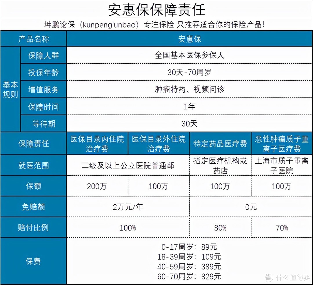 坤鹏论保：安惠保，不限投保城市的普惠保险，值得选择吗？