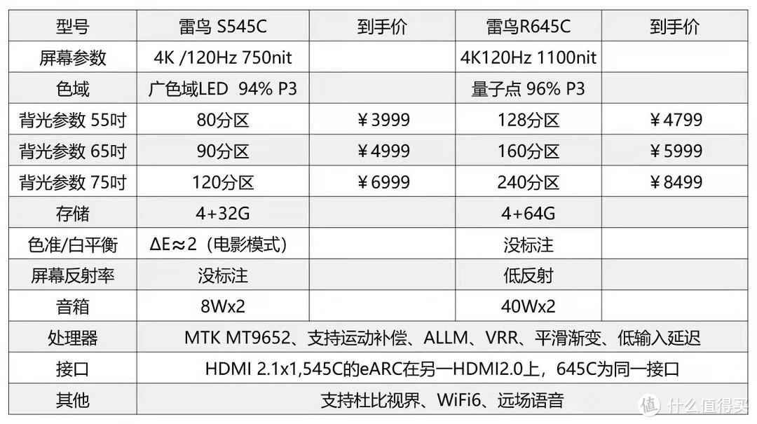 亮度/色域/接口对比  雷鸟S545C和R645C怎么选