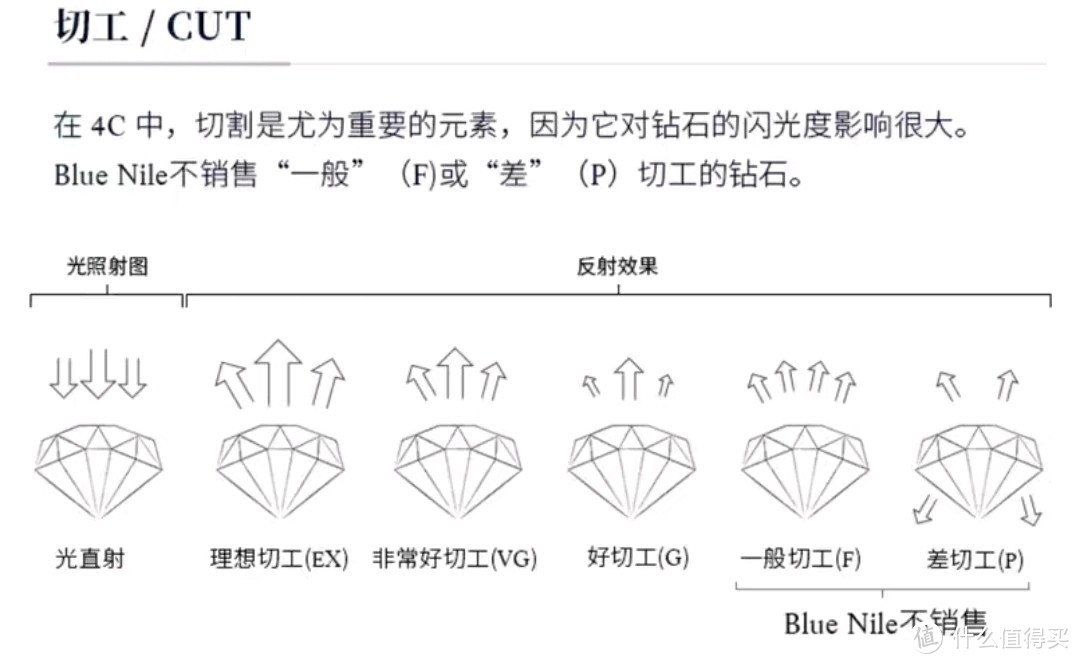 什么样的钻石值得买，blue nile单品推荐