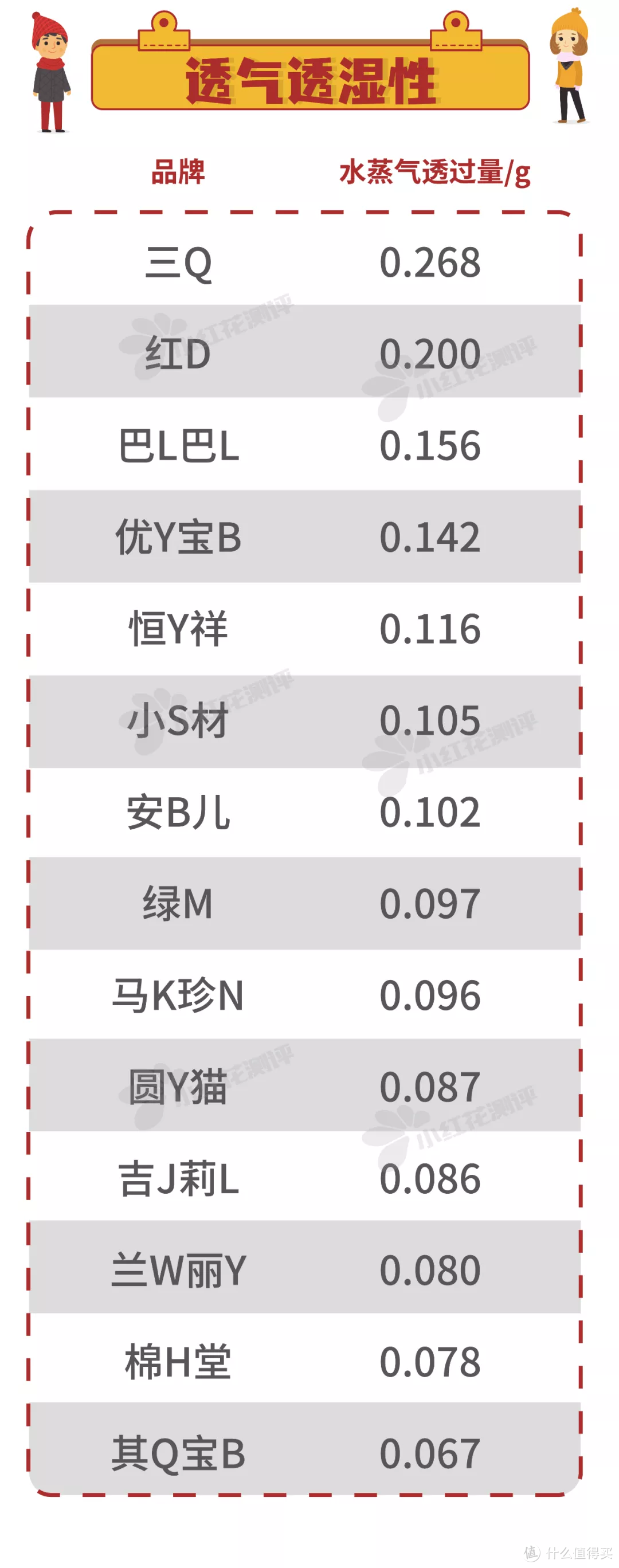 14款儿童保暖内衣测评：近半数保温率低于行业标准！