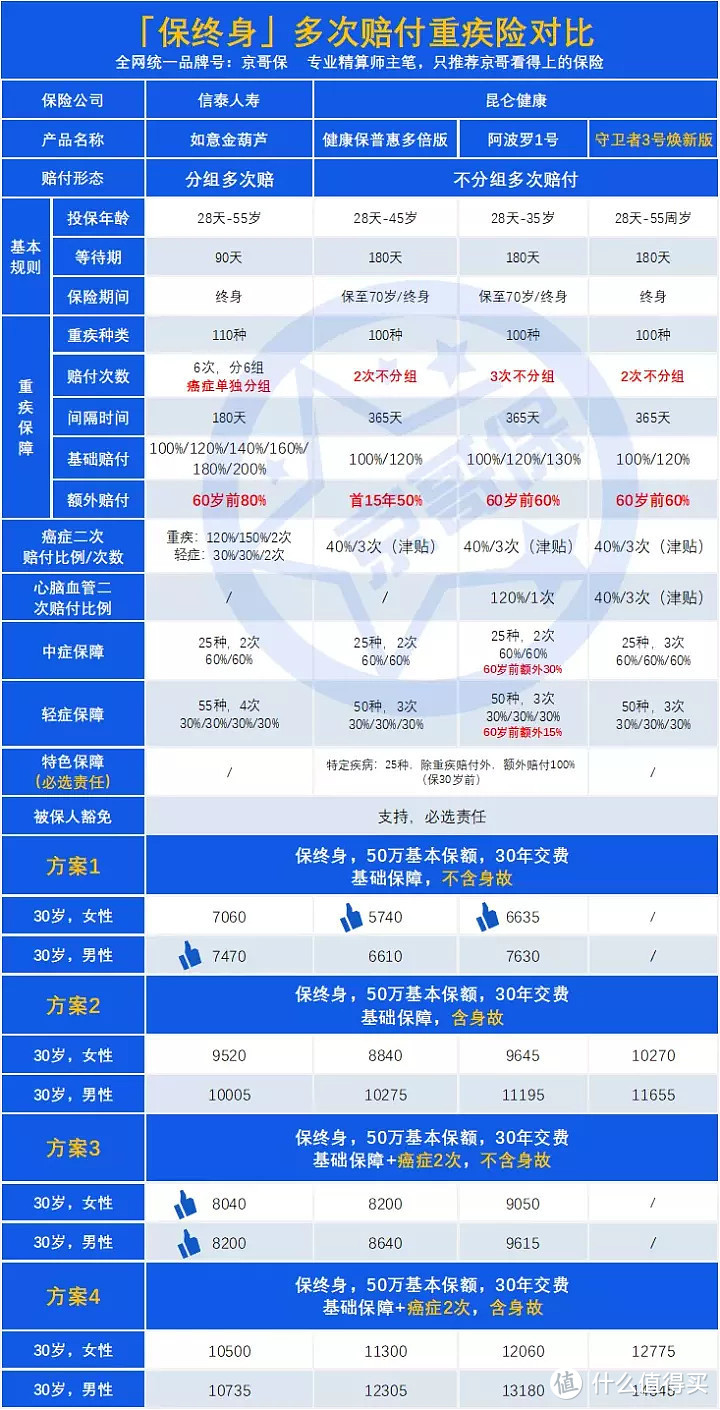 守卫者3号焕新版，保障下降，价格却涨了