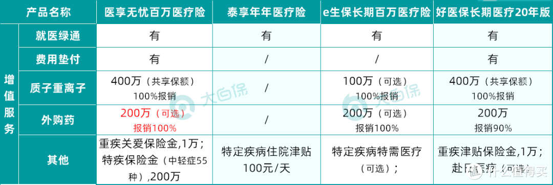 又一款保20年的医疗险杀出来了！和好医保正面硬杠