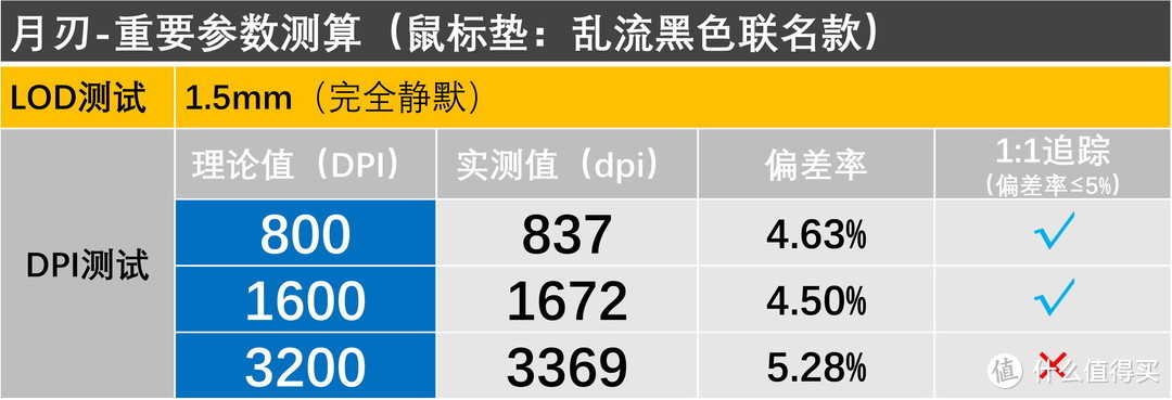 10款游戏鼠标垫横向测试，谁是ROG月刃的最佳选择？