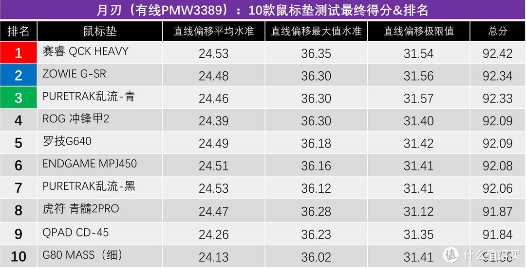 10款游戏鼠标垫横向测试，谁是ROG月刃的最佳选择？