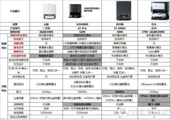 主流自清洁扫地机器人测评推荐！科沃斯X1、由利A1、石头G10、云鲸J2哪几款今年双11能入？