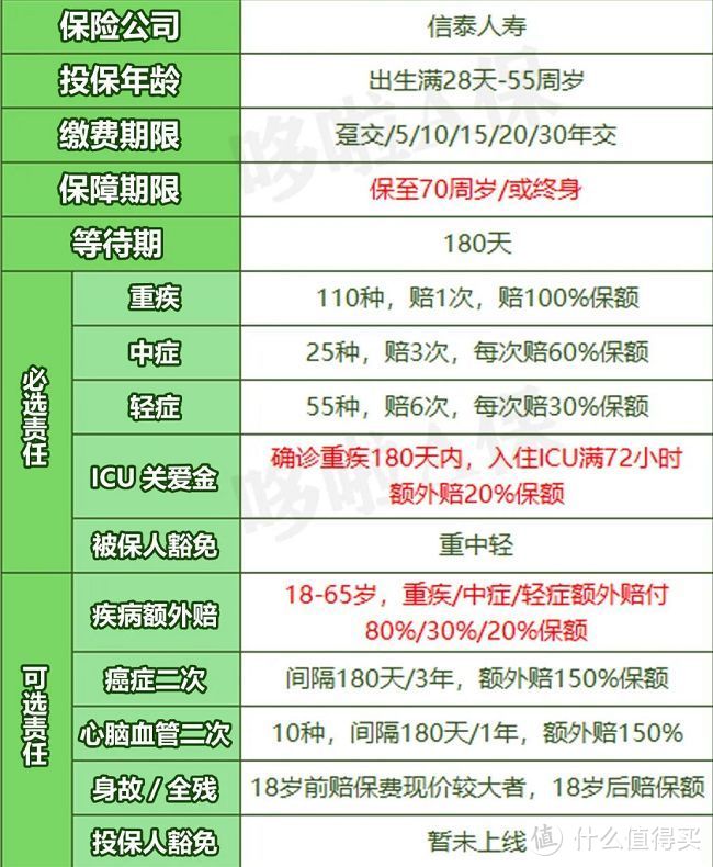 信泰橙如意，重疾险测评，保障好不好？