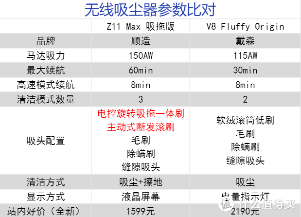 顺造Z11 Max 吸拖版 VS戴森 V8——亲民价格的无线吸尘器对比