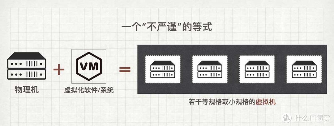 一个不严谨的关于虚拟化的等式