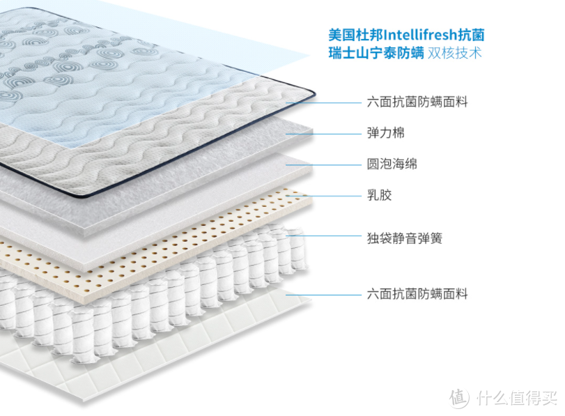 选购床垫也是一门学问，5000字长文帮你选择一张“好床垫”