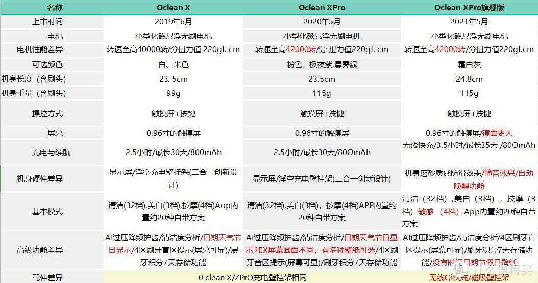 99元以旧换新的OcleanX pro电动牙刷