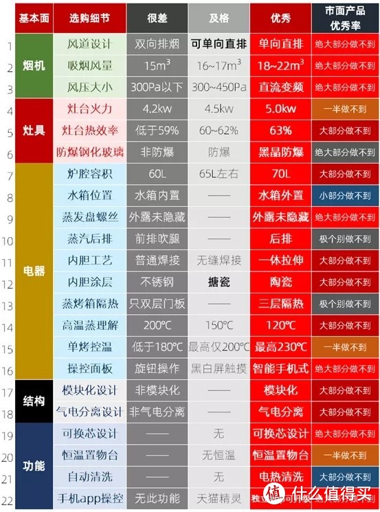 2021集成灶：买大牌到底要交多少智商税？5个基本面×22个选购细节！火星人亿田帅丰德普万元机！