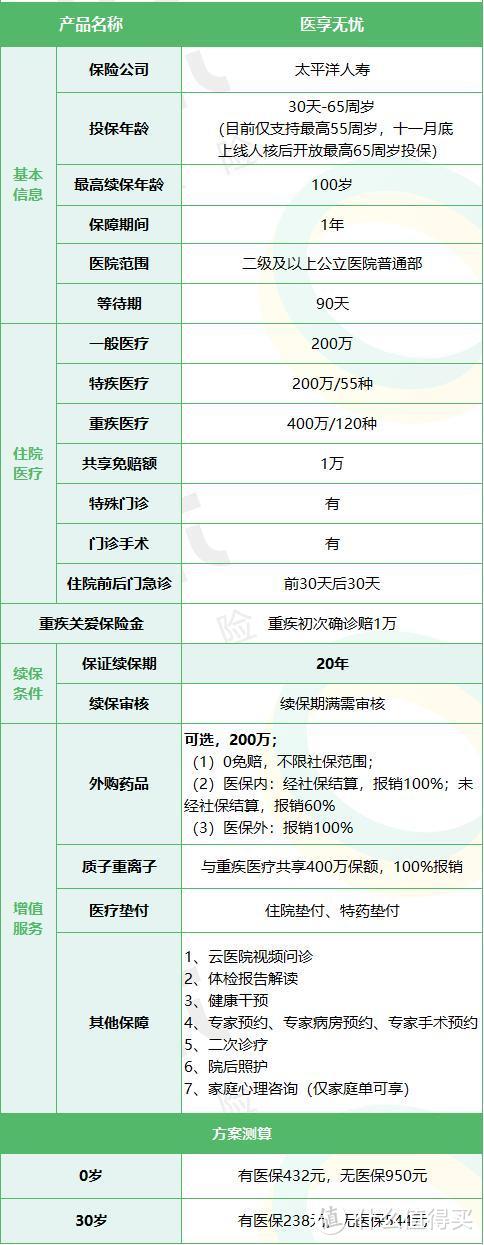 太平洋医享无忧医疗险，保证续保20年！性价比最高的医疗险！