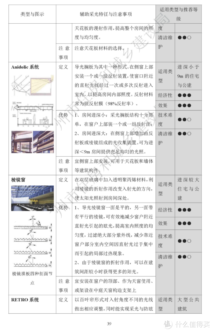 门窗遮阳，通风，采光，隔热，你需要了解的都在这里了！