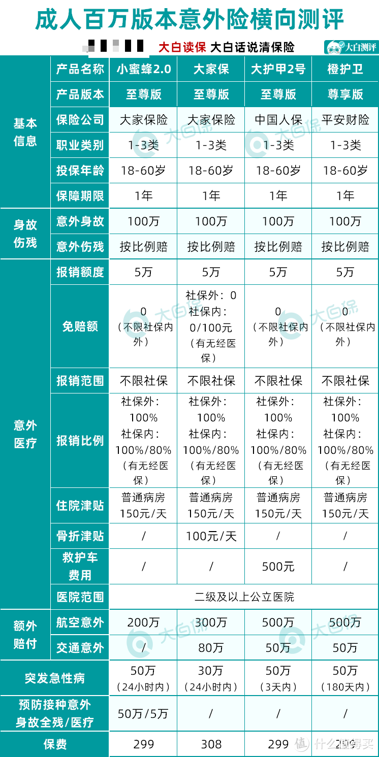 又一个爆款成人意外险，平安橙护卫：大品牌意外险，果然就是牛！