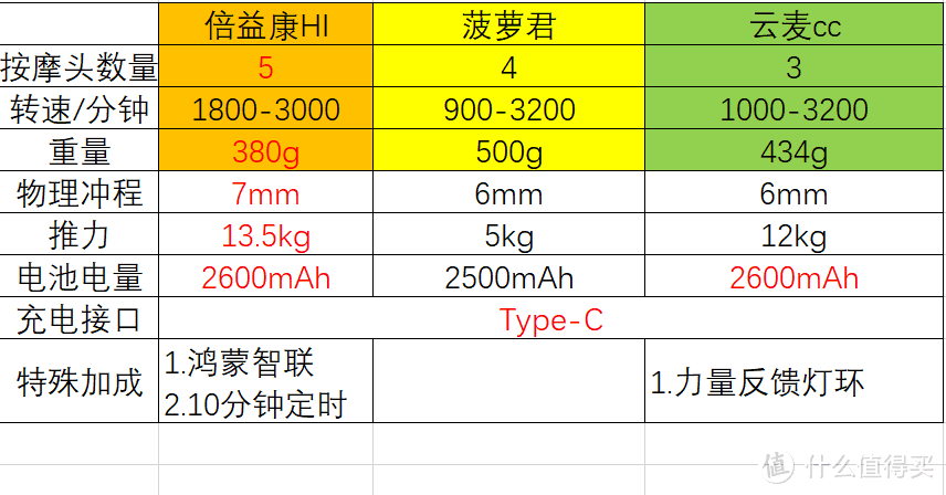 筋膜枪挑花眼，最终留下了它：3款热门便携迷你筋膜枪横评