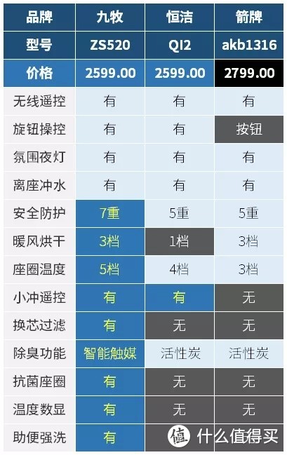 有点后悔！卫生间装修踩坑实录，下次再不这么装了！瓷砖/浴室柜/淋浴房/马桶/龙头/花洒……