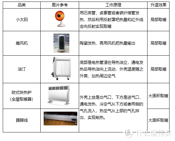 消费者真实评测：全屋取暖器真的可以暖全屋吗？