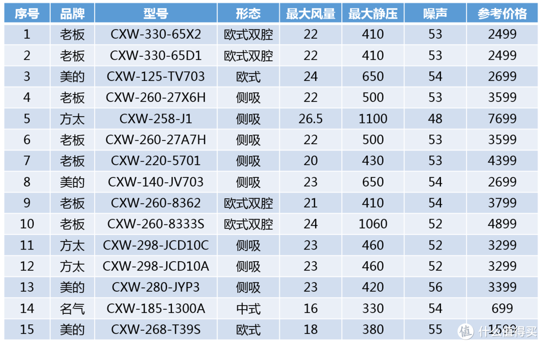 双十一囤货看这篇就够了——油烟机2021线上新品哪款值得买？