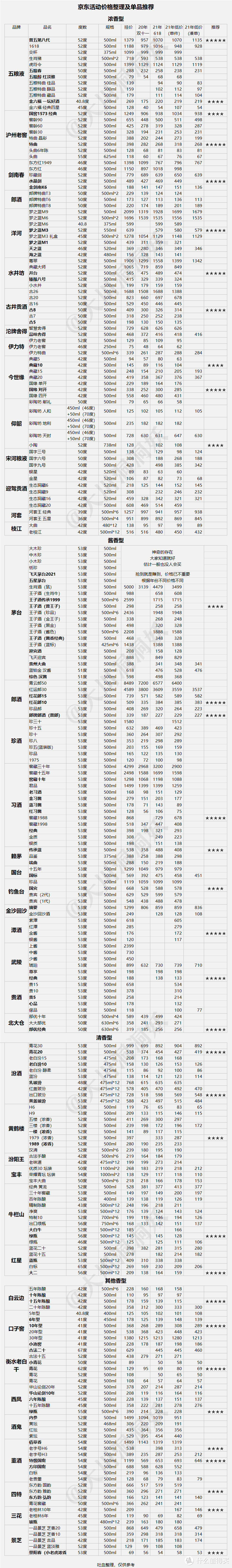 这里整理的活动价格是常规能买到的活动价格，限量几十瓶秒杀或者要几箱凑单的价格不在范围内，如果你认为肉，绕行即可，如果一定要抬杠，就是你赢