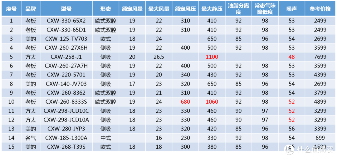 双十一囤货看这篇就够了——油烟机2021线上新品哪款值得买？