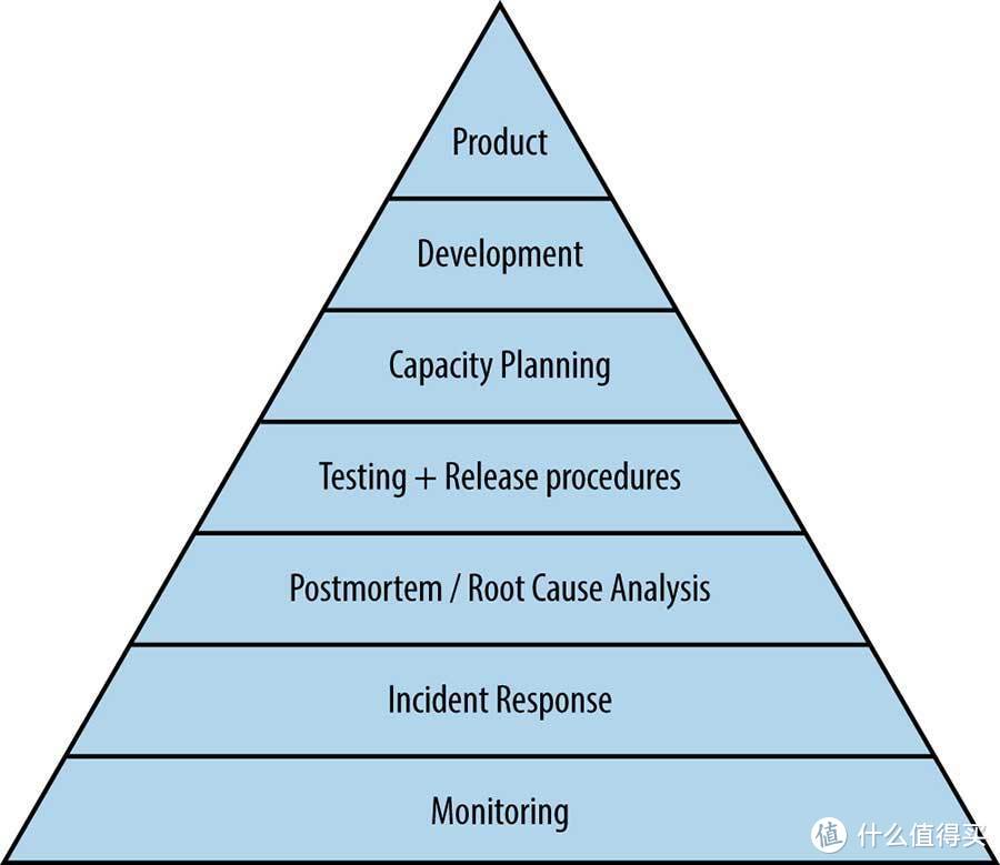 Google SRE - Service Reliability Hierarchy