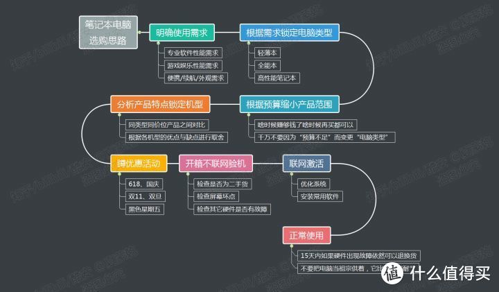 2021 大学生的笔记本电脑选购指南（前置科普&选购索引）