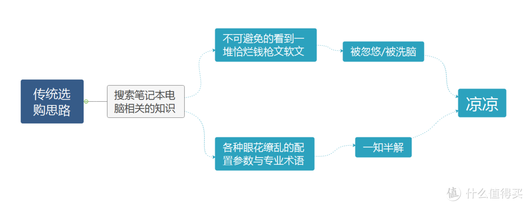 2021 大学生的笔记本电脑选购指南（前置科普&选购索引）